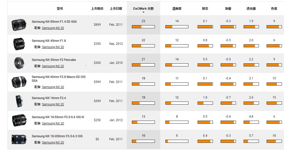 《Samsung NX各镜头性能总结》
